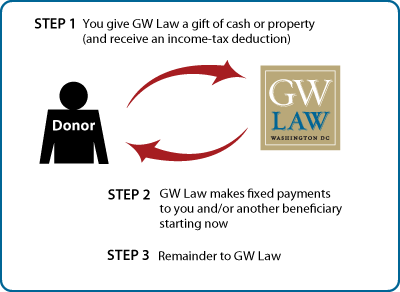 Immediate-Payment Charitable Gift Annuity Diagram