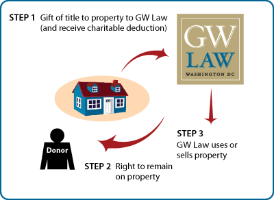 Gift of Personal Residence or Farm with Retained Life Estate Thumbnail